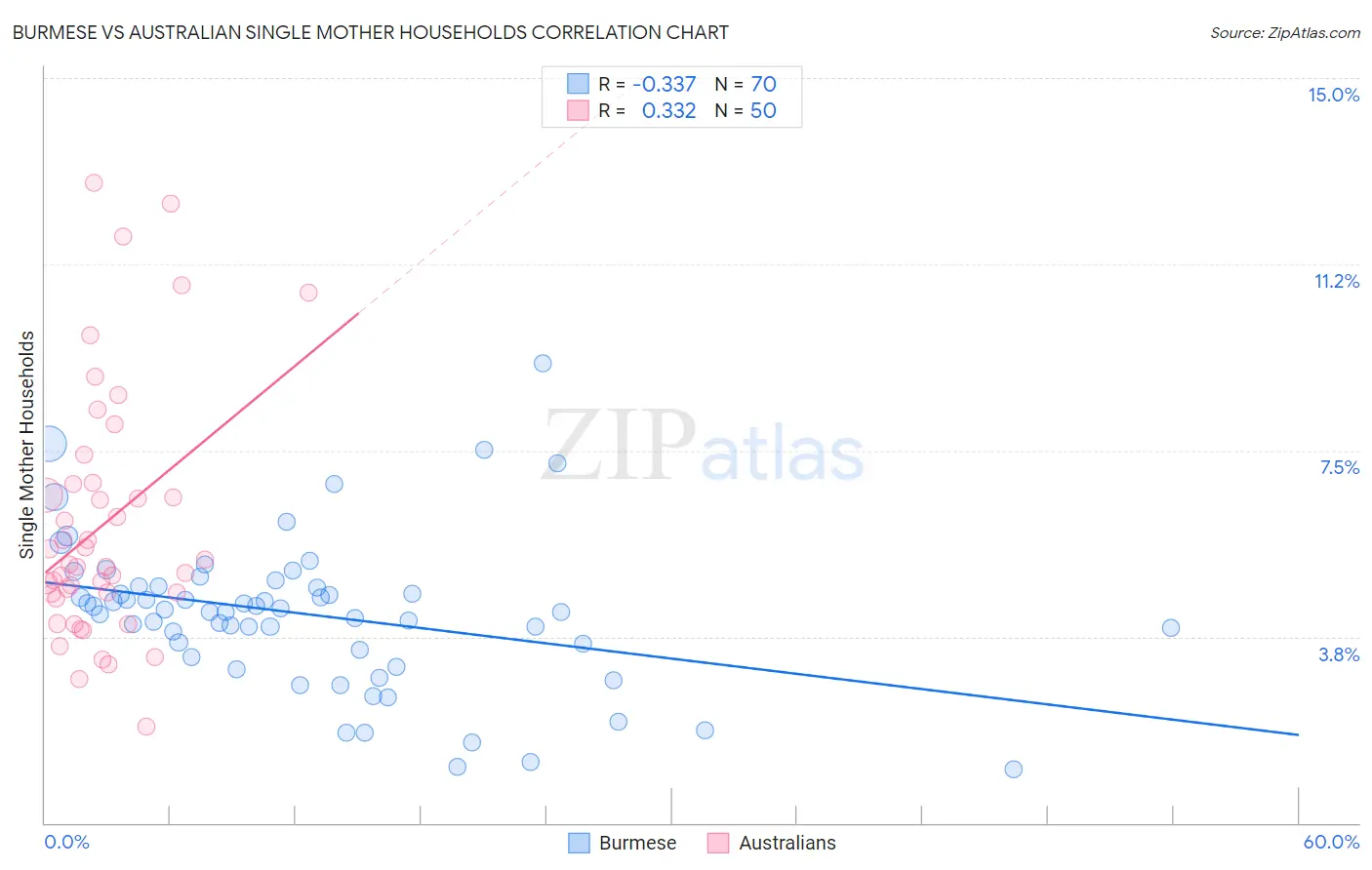 Burmese vs Australian Single Mother Households