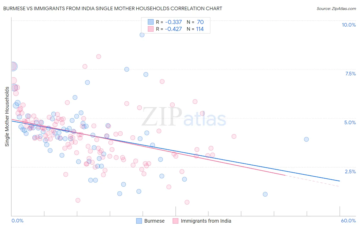 Burmese vs Immigrants from India Single Mother Households