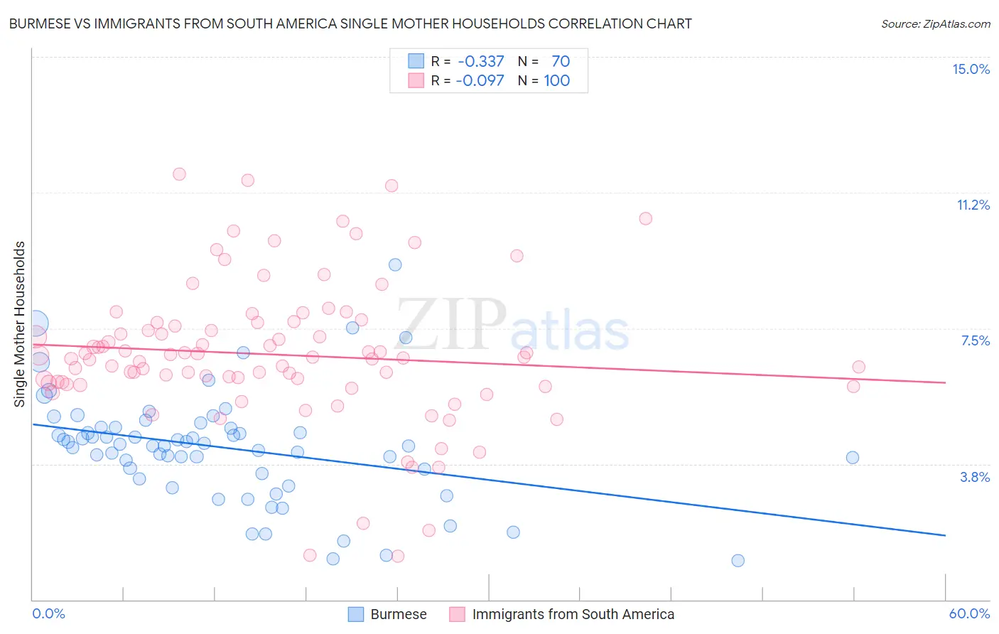 Burmese vs Immigrants from South America Single Mother Households
