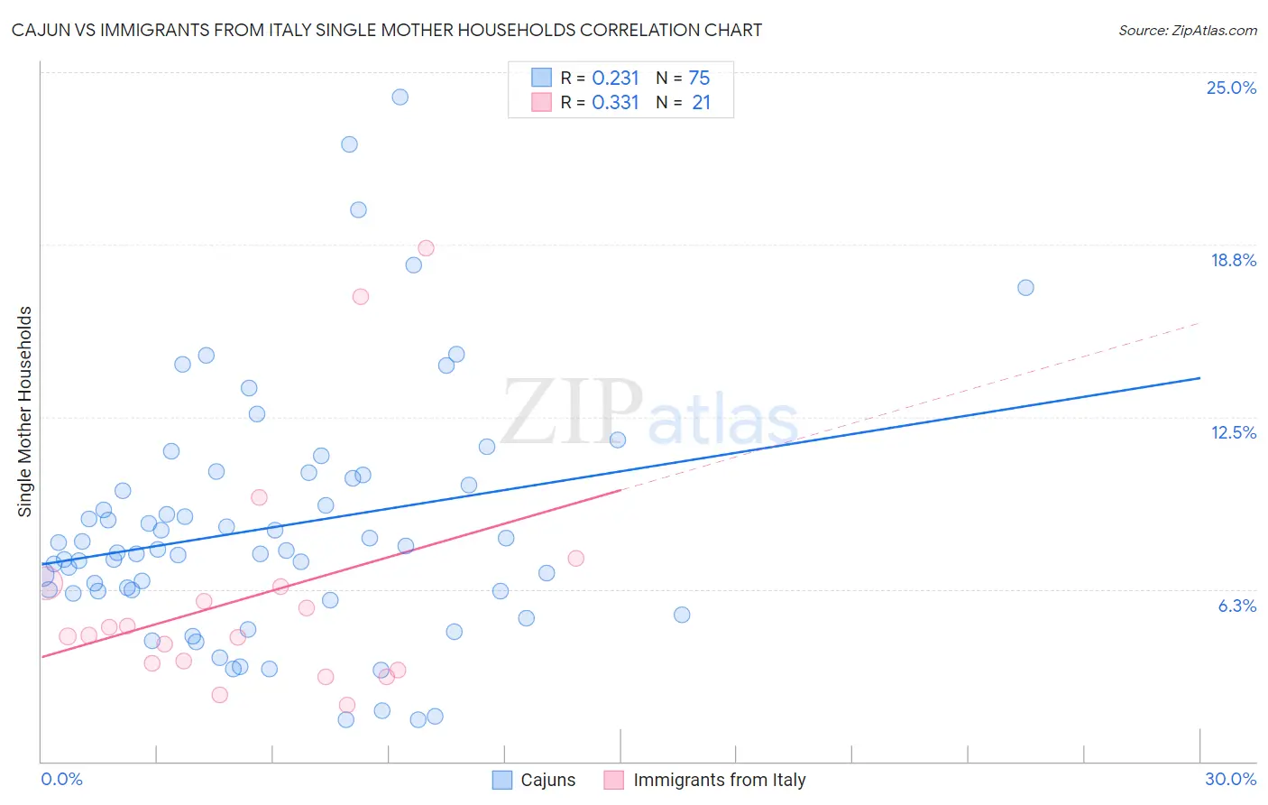 Cajun vs Immigrants from Italy Single Mother Households