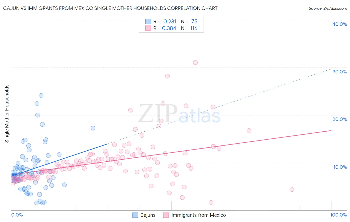 Cajun vs Immigrants from Mexico Single Mother Households
