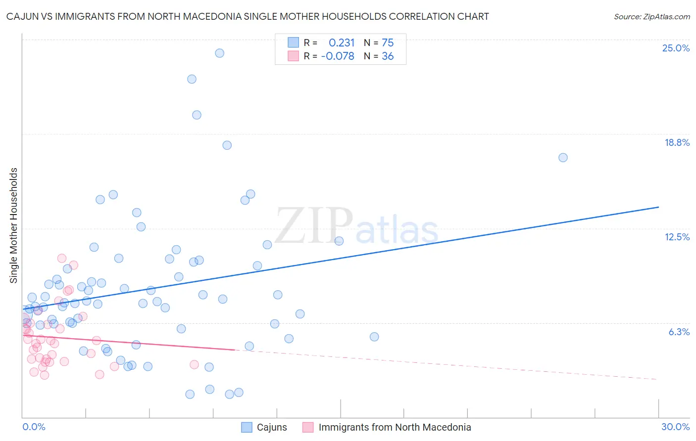 Cajun vs Immigrants from North Macedonia Single Mother Households