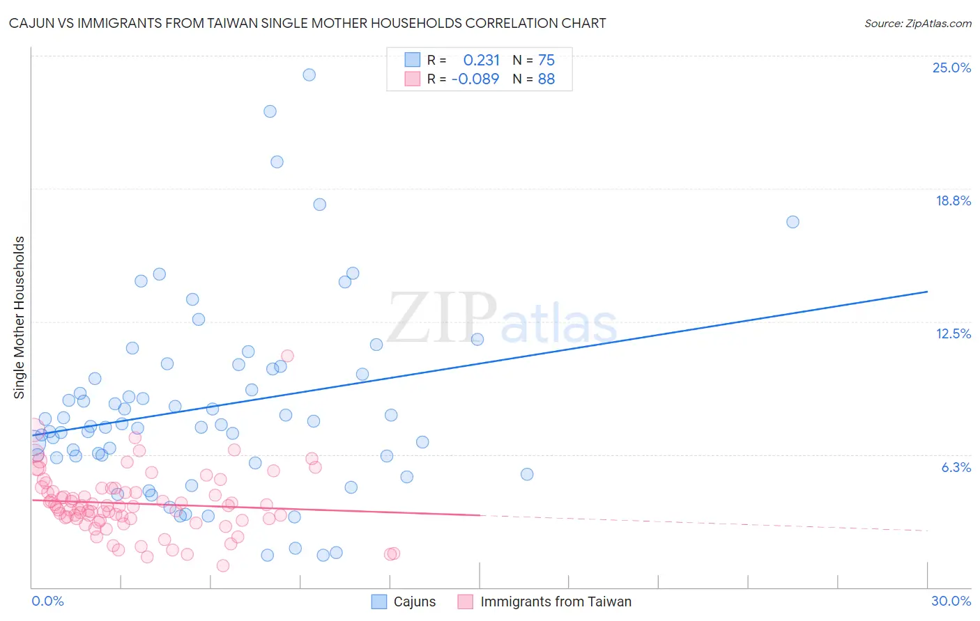 Cajun vs Immigrants from Taiwan Single Mother Households