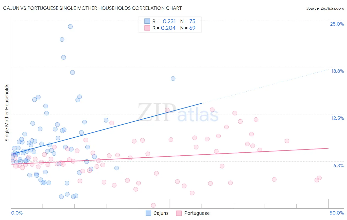 Cajun vs Portuguese Single Mother Households