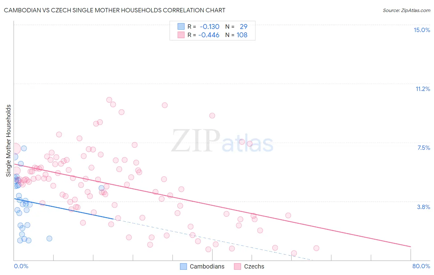 Cambodian vs Czech Single Mother Households