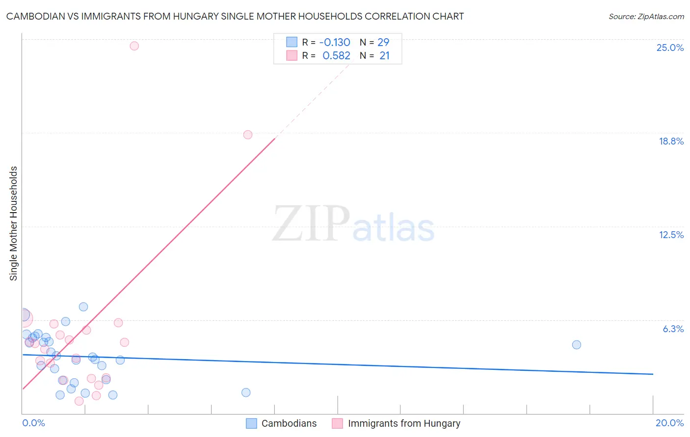 Cambodian vs Immigrants from Hungary Single Mother Households