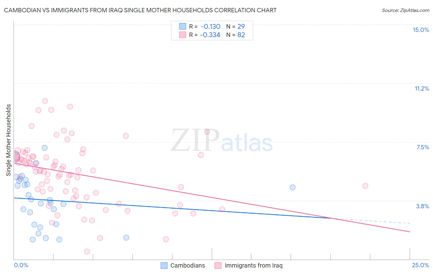 Cambodian vs Immigrants from Iraq Single Mother Households