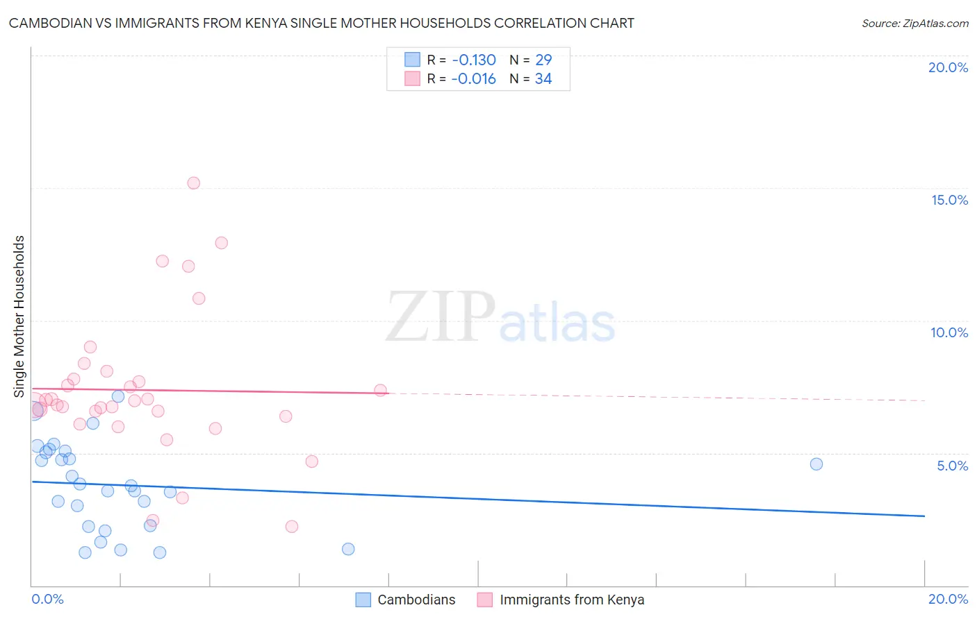 Cambodian vs Immigrants from Kenya Single Mother Households