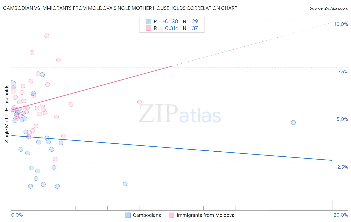 Cambodian vs Immigrants from Moldova Single Mother Households