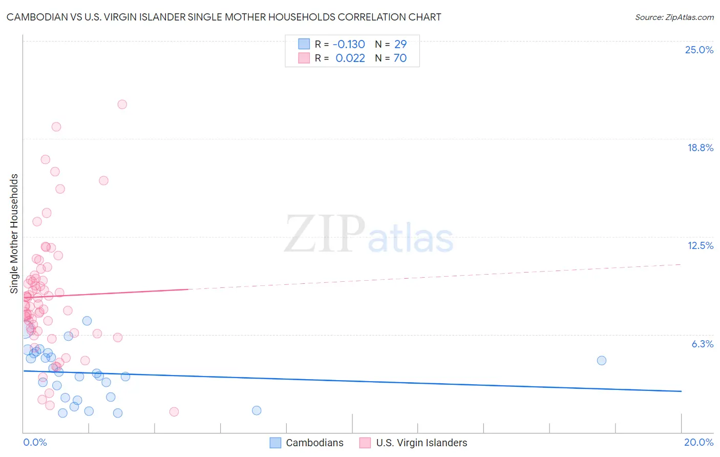 Cambodian vs U.S. Virgin Islander Single Mother Households