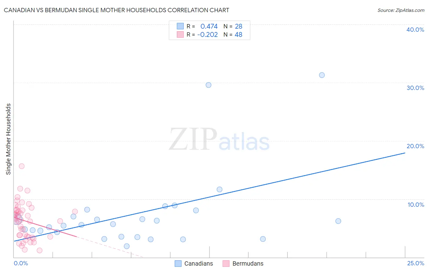 Canadian vs Bermudan Single Mother Households