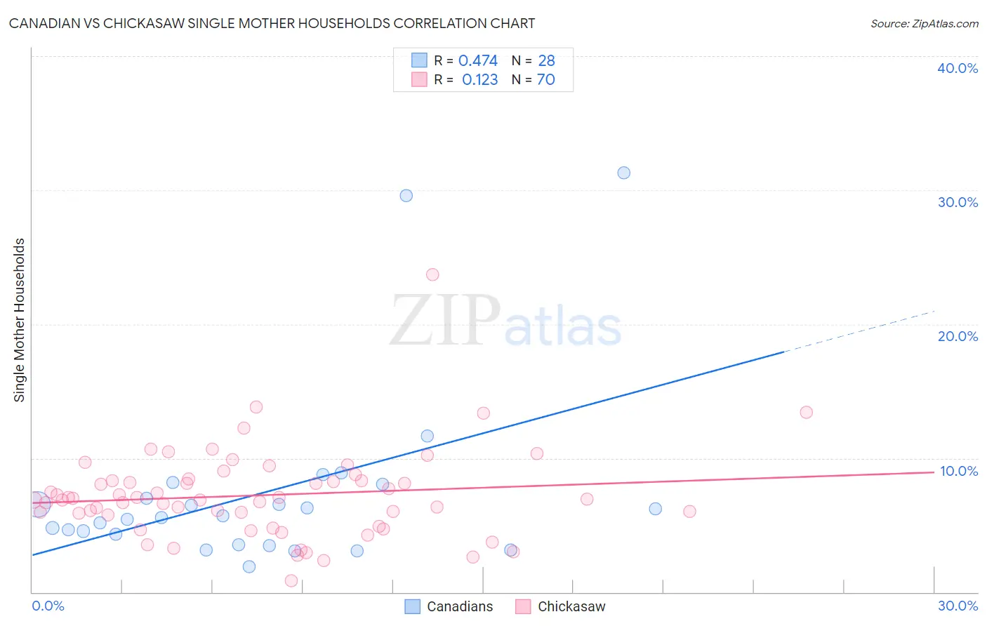 Canadian vs Chickasaw Single Mother Households