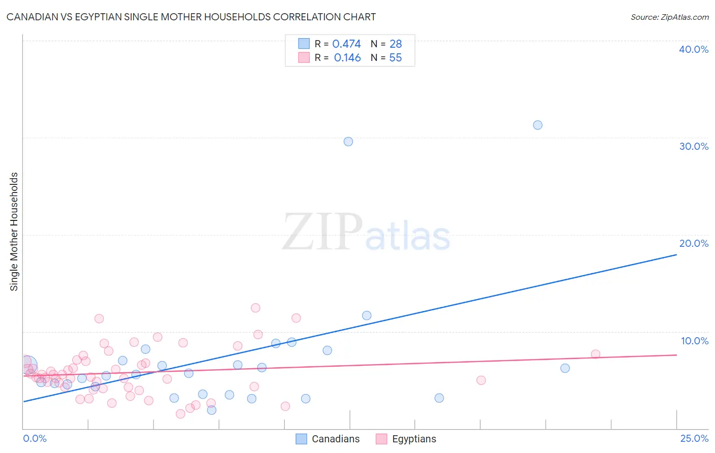 Canadian vs Egyptian Single Mother Households