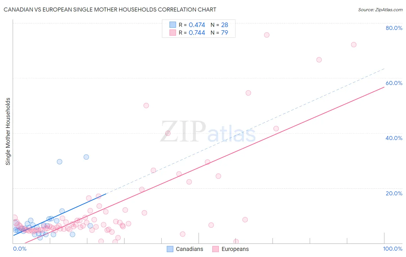 Canadian vs European Single Mother Households