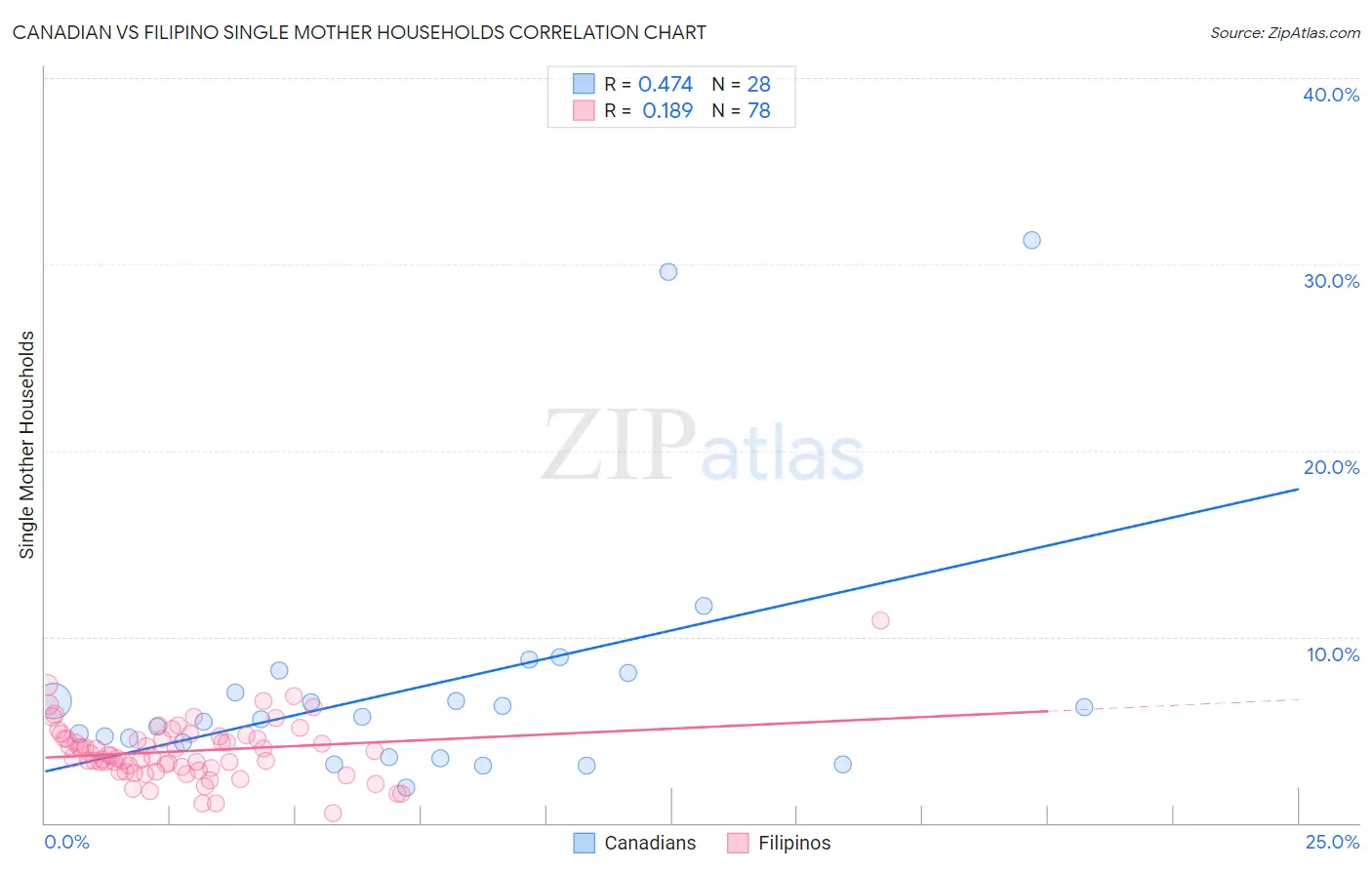 Canadian vs Filipino Single Mother Households