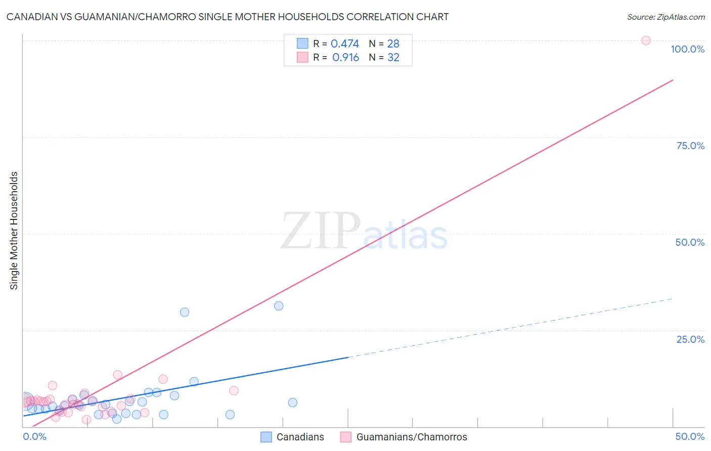 Canadian vs Guamanian/Chamorro Single Mother Households