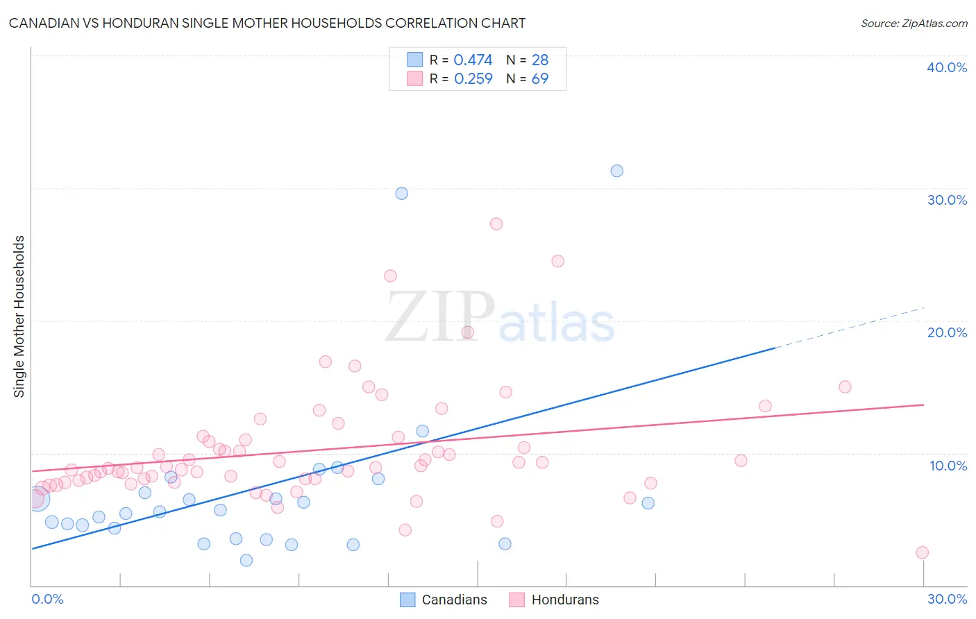 Canadian vs Honduran Single Mother Households