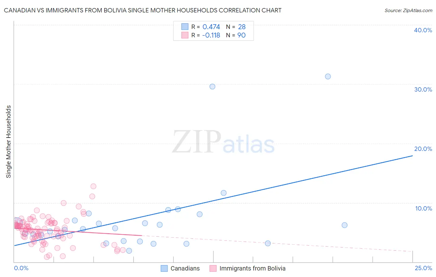 Canadian vs Immigrants from Bolivia Single Mother Households