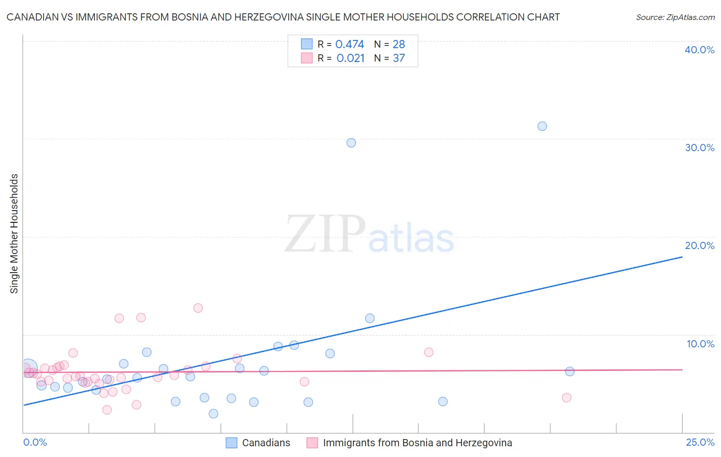 Canadian vs Immigrants from Bosnia and Herzegovina Single Mother Households