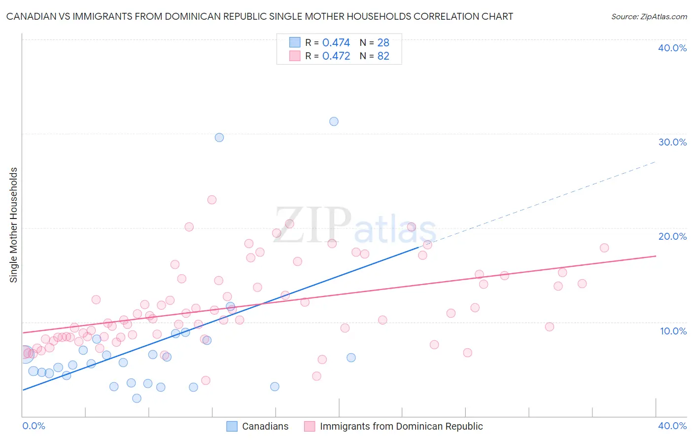 Canadian vs Immigrants from Dominican Republic Single Mother Households