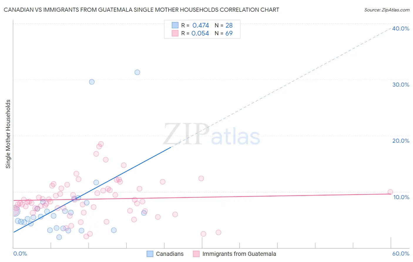 Canadian vs Immigrants from Guatemala Single Mother Households