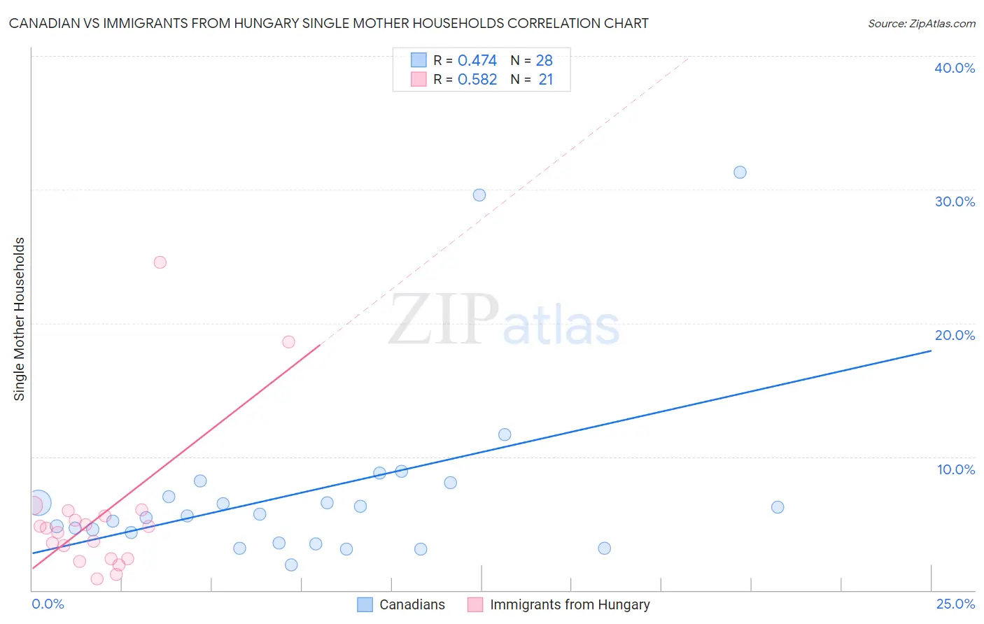 Canadian vs Immigrants from Hungary Single Mother Households