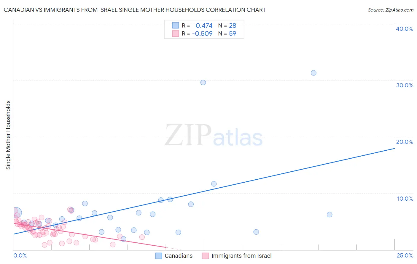 Canadian vs Immigrants from Israel Single Mother Households