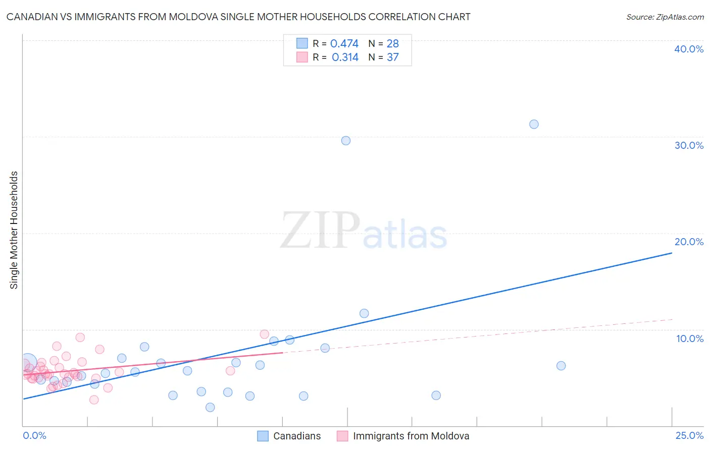 Canadian vs Immigrants from Moldova Single Mother Households