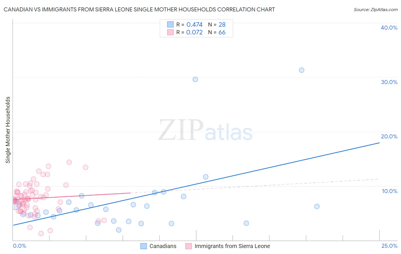 Canadian vs Immigrants from Sierra Leone Single Mother Households