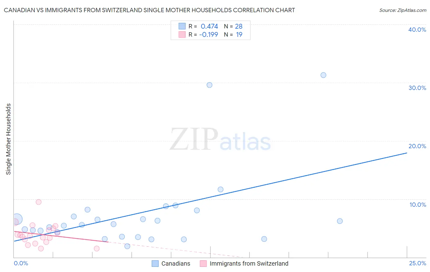 Canadian vs Immigrants from Switzerland Single Mother Households