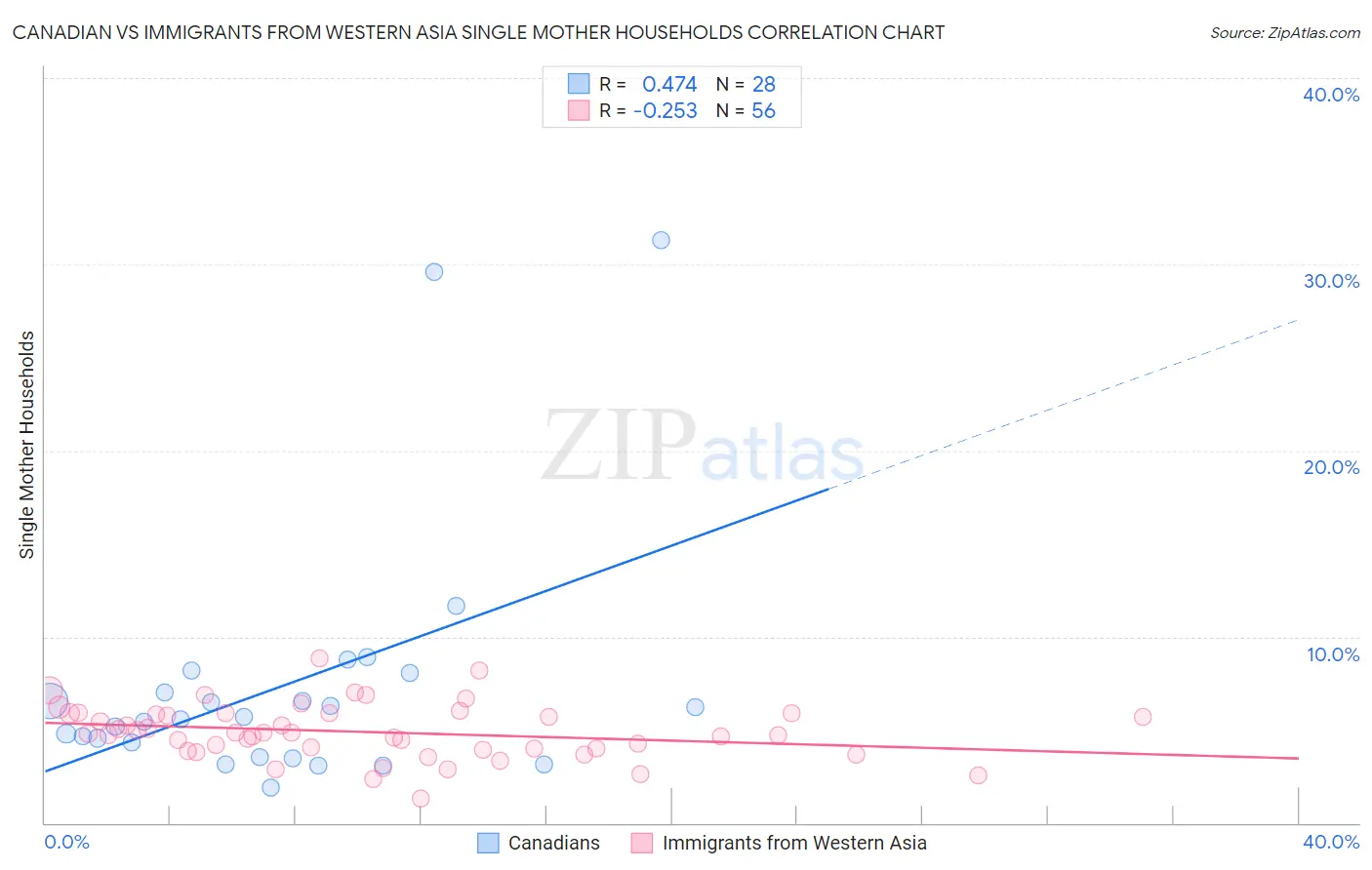 Canadian vs Immigrants from Western Asia Single Mother Households