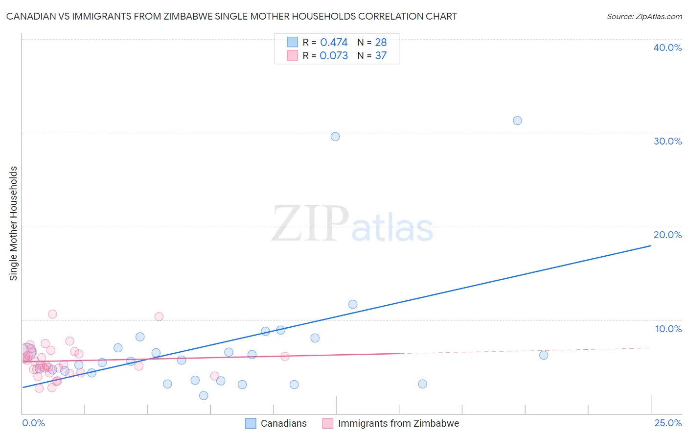 Canadian vs Immigrants from Zimbabwe Single Mother Households