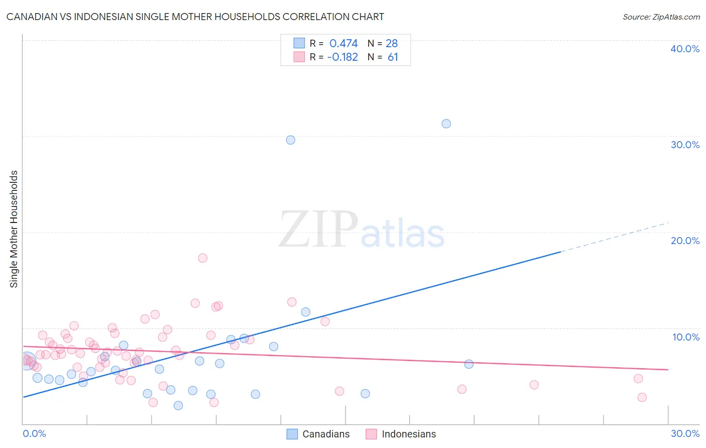 Canadian vs Indonesian Single Mother Households