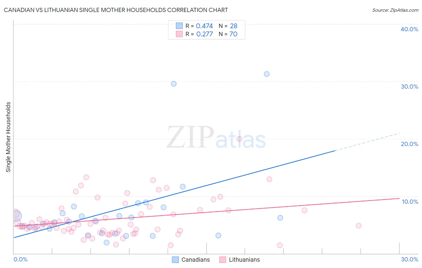 Canadian vs Lithuanian Single Mother Households