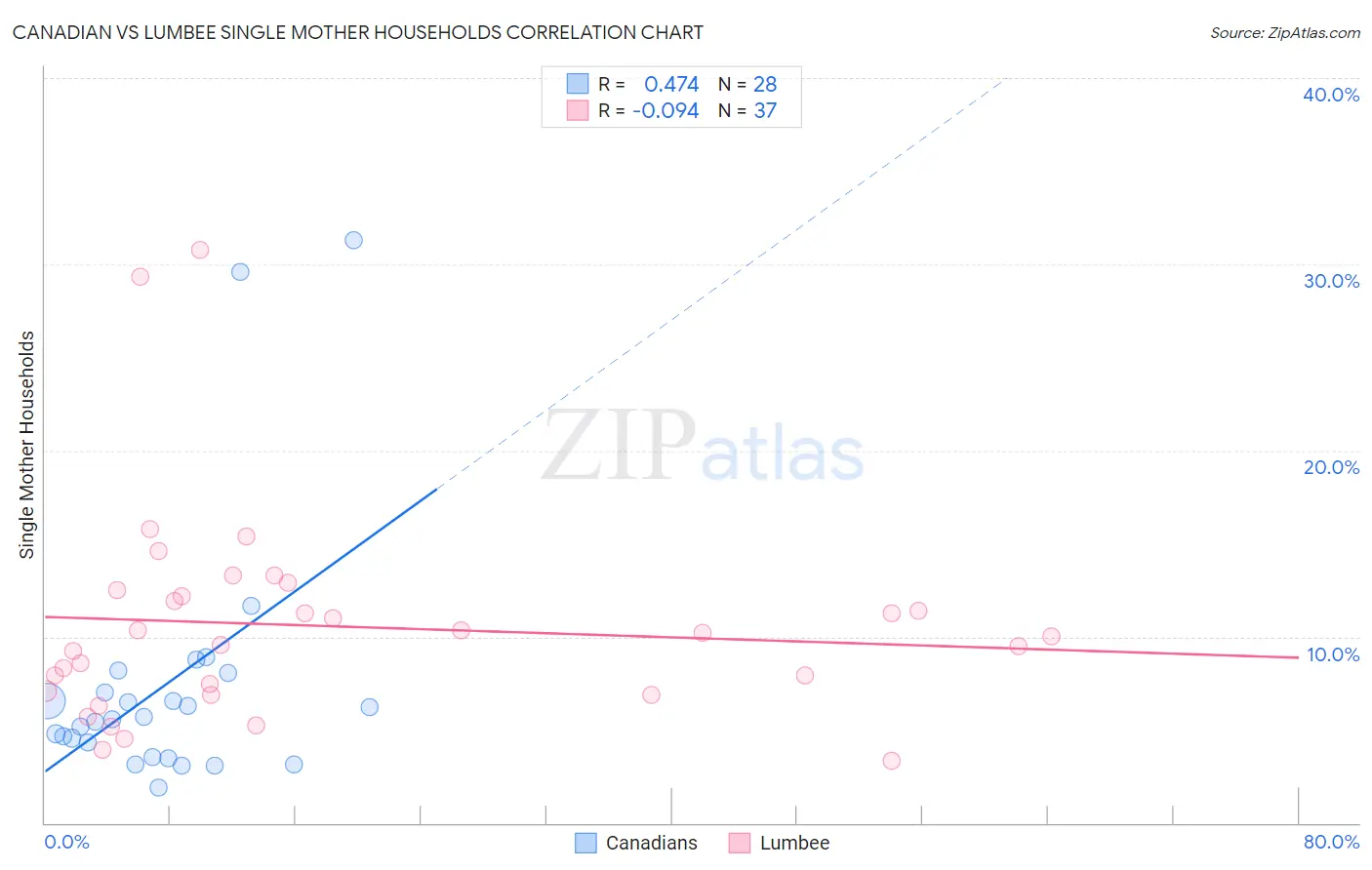 Canadian vs Lumbee Single Mother Households