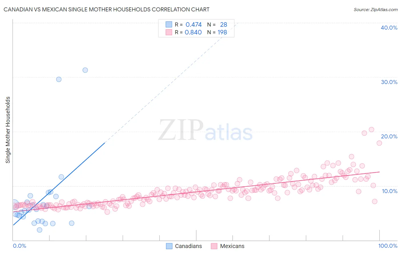 Canadian vs Mexican Single Mother Households