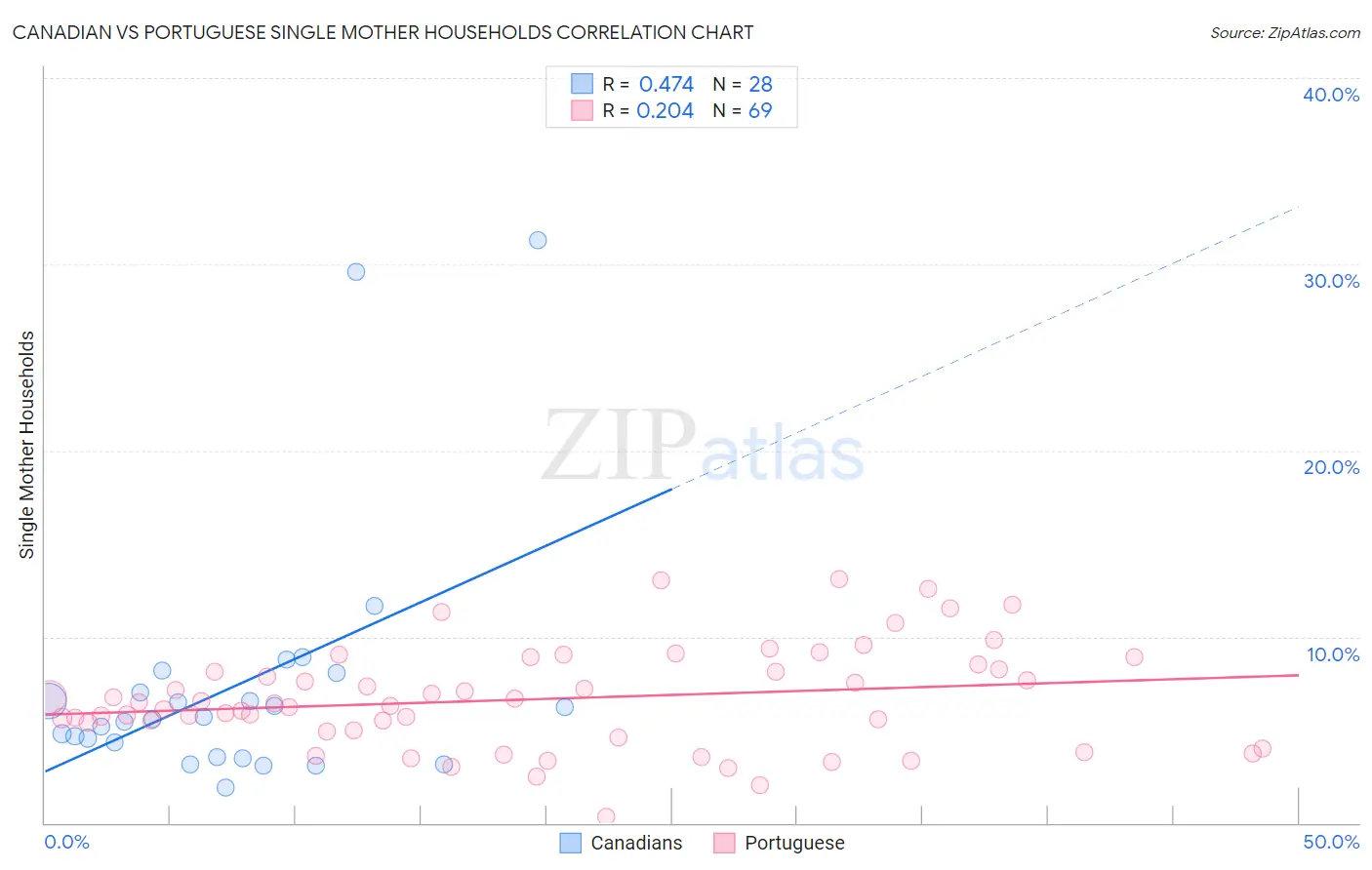 Canadian vs Portuguese Single Mother Households