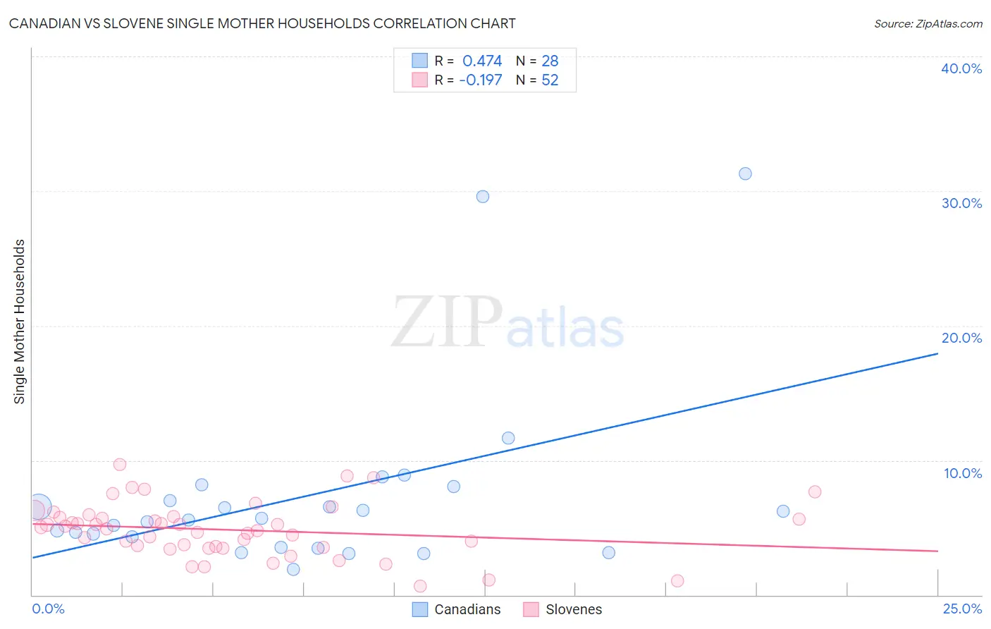 Canadian vs Slovene Single Mother Households