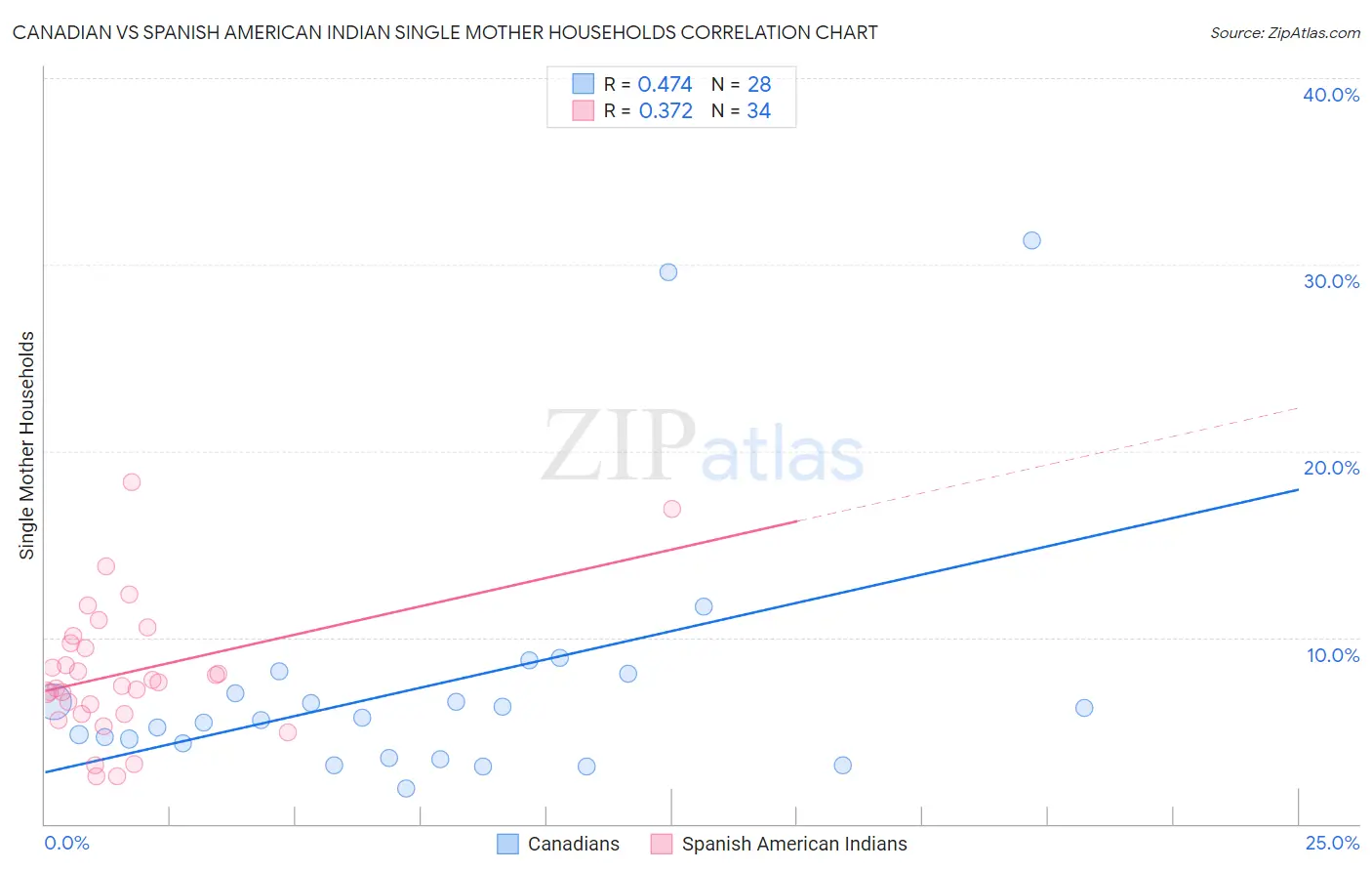 Canadian vs Spanish American Indian Single Mother Households