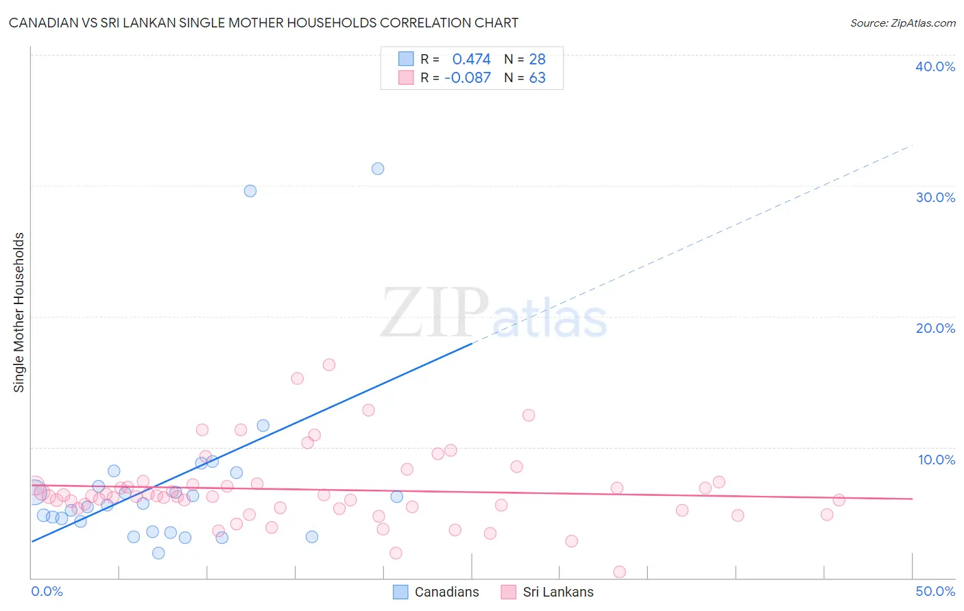 Canadian vs Sri Lankan Single Mother Households