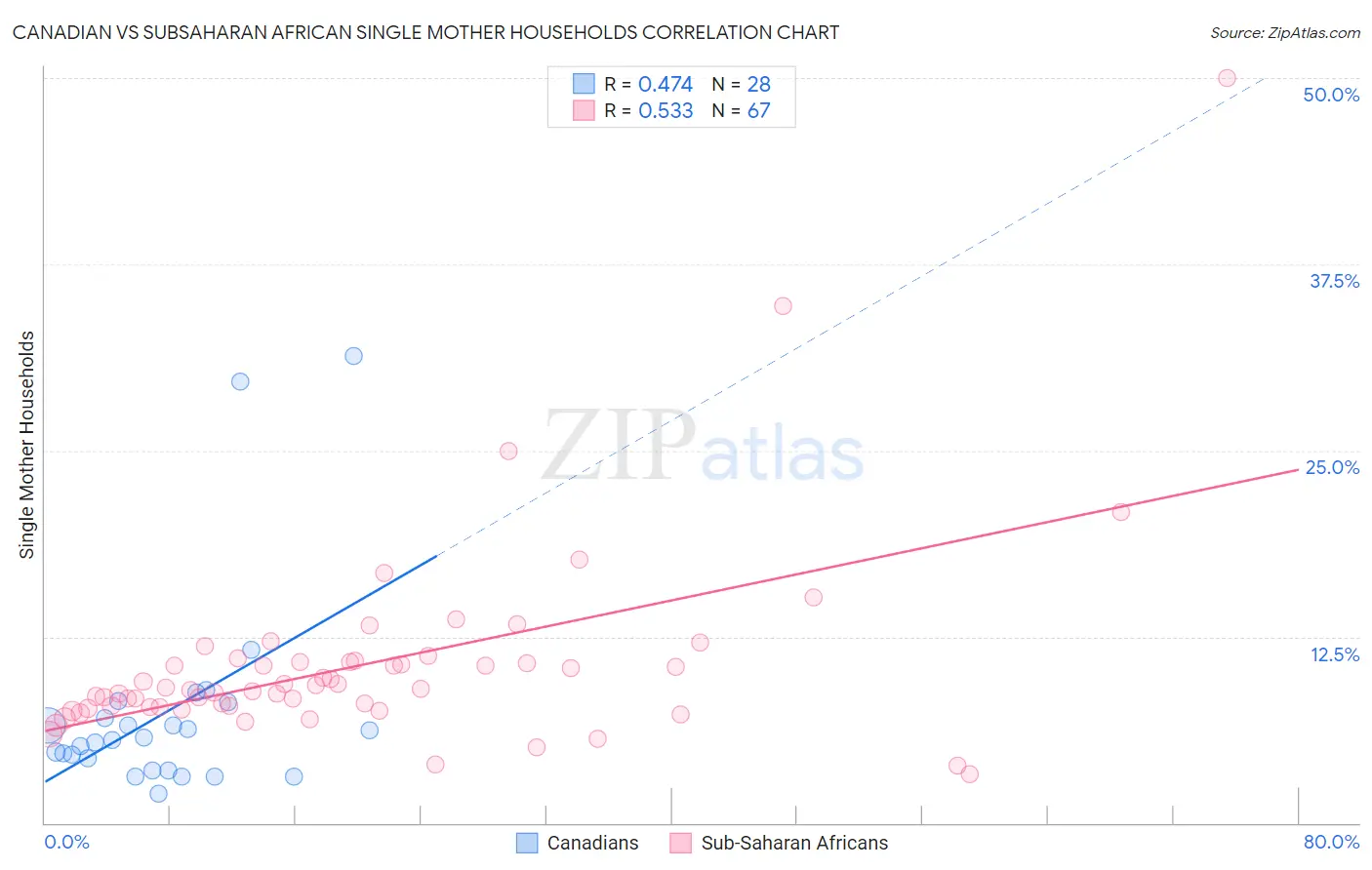 Canadian vs Subsaharan African Single Mother Households