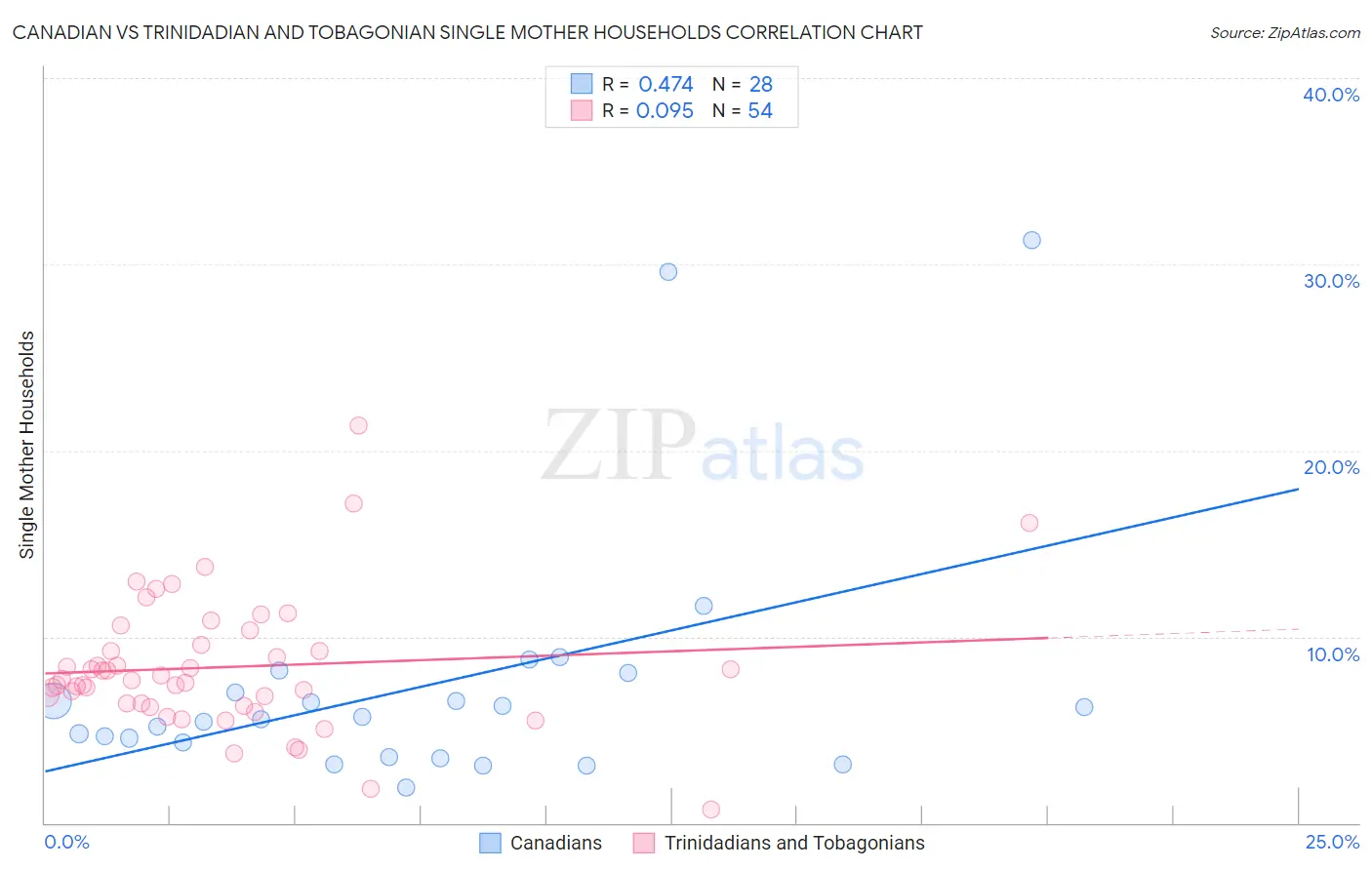 Canadian vs Trinidadian and Tobagonian Single Mother Households