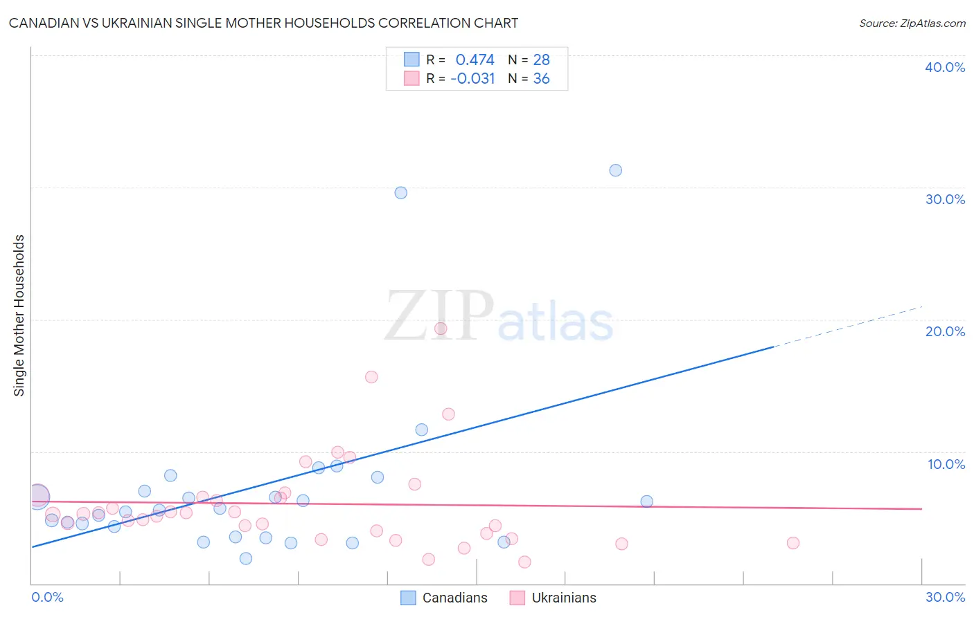 Canadian vs Ukrainian Single Mother Households