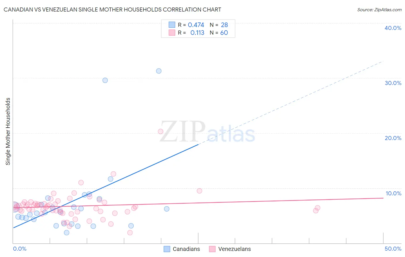 Canadian vs Venezuelan Single Mother Households