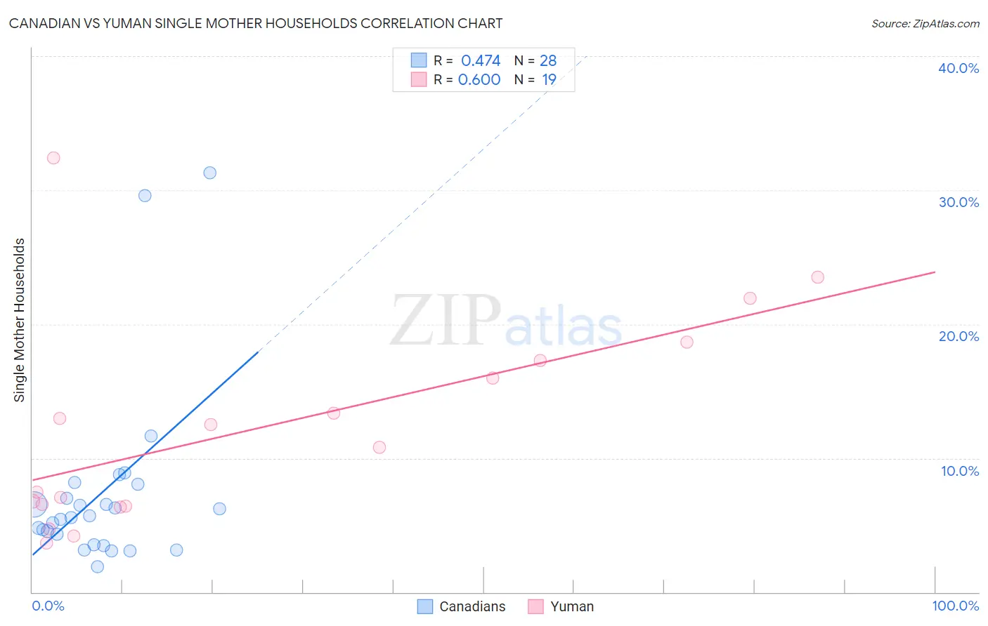 Canadian vs Yuman Single Mother Households