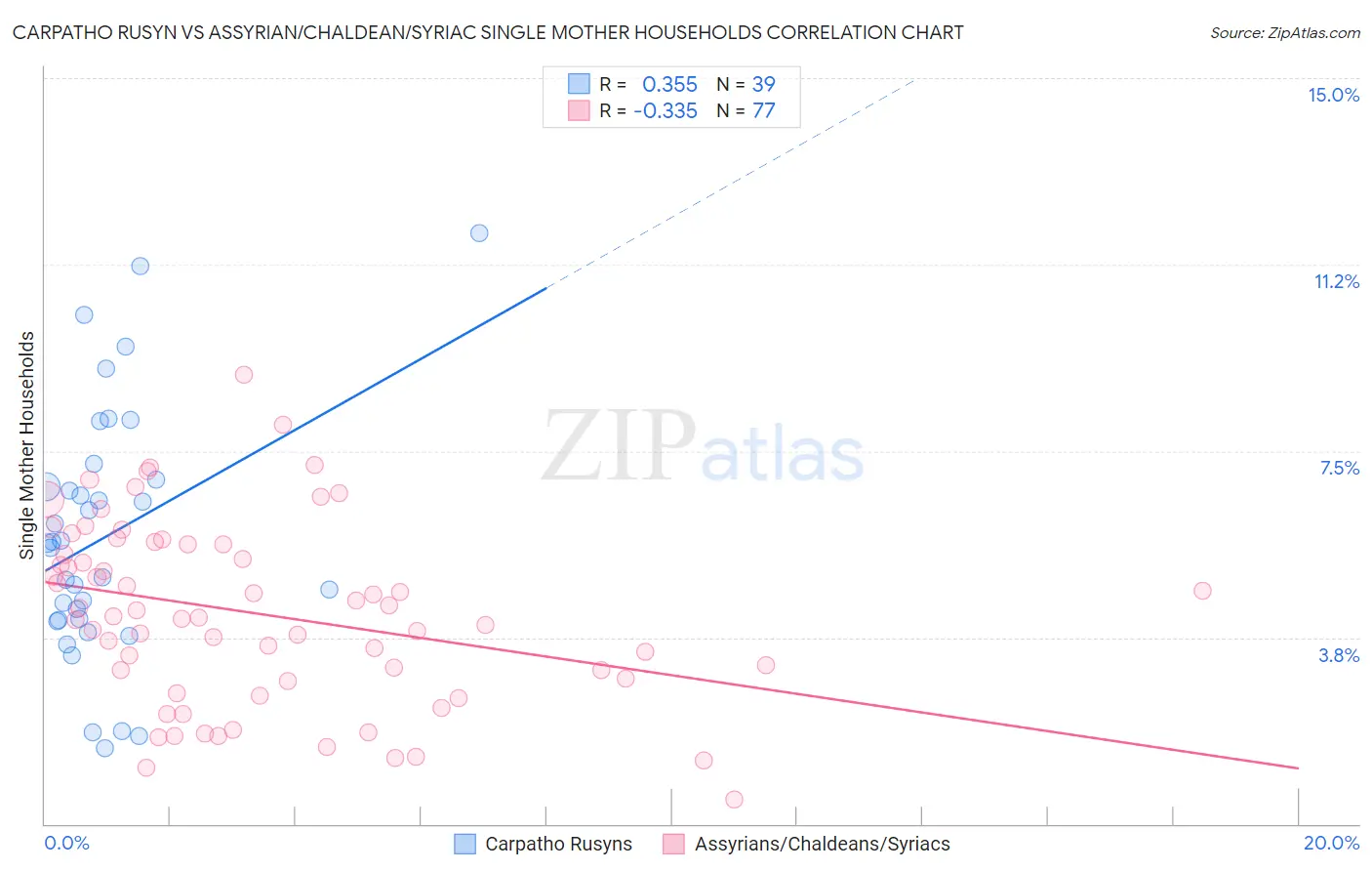 Carpatho Rusyn vs Assyrian/Chaldean/Syriac Single Mother Households