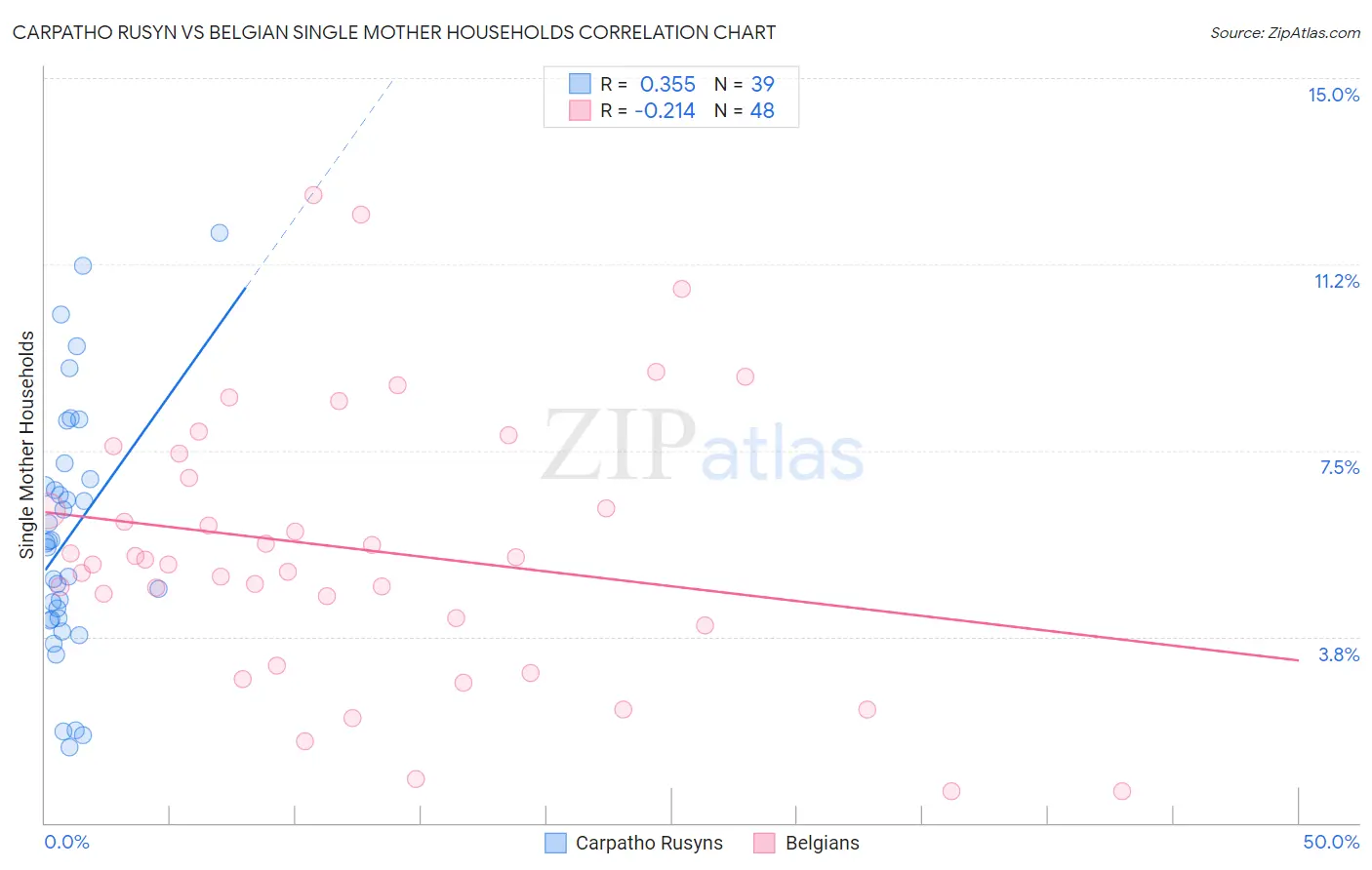 Carpatho Rusyn vs Belgian Single Mother Households