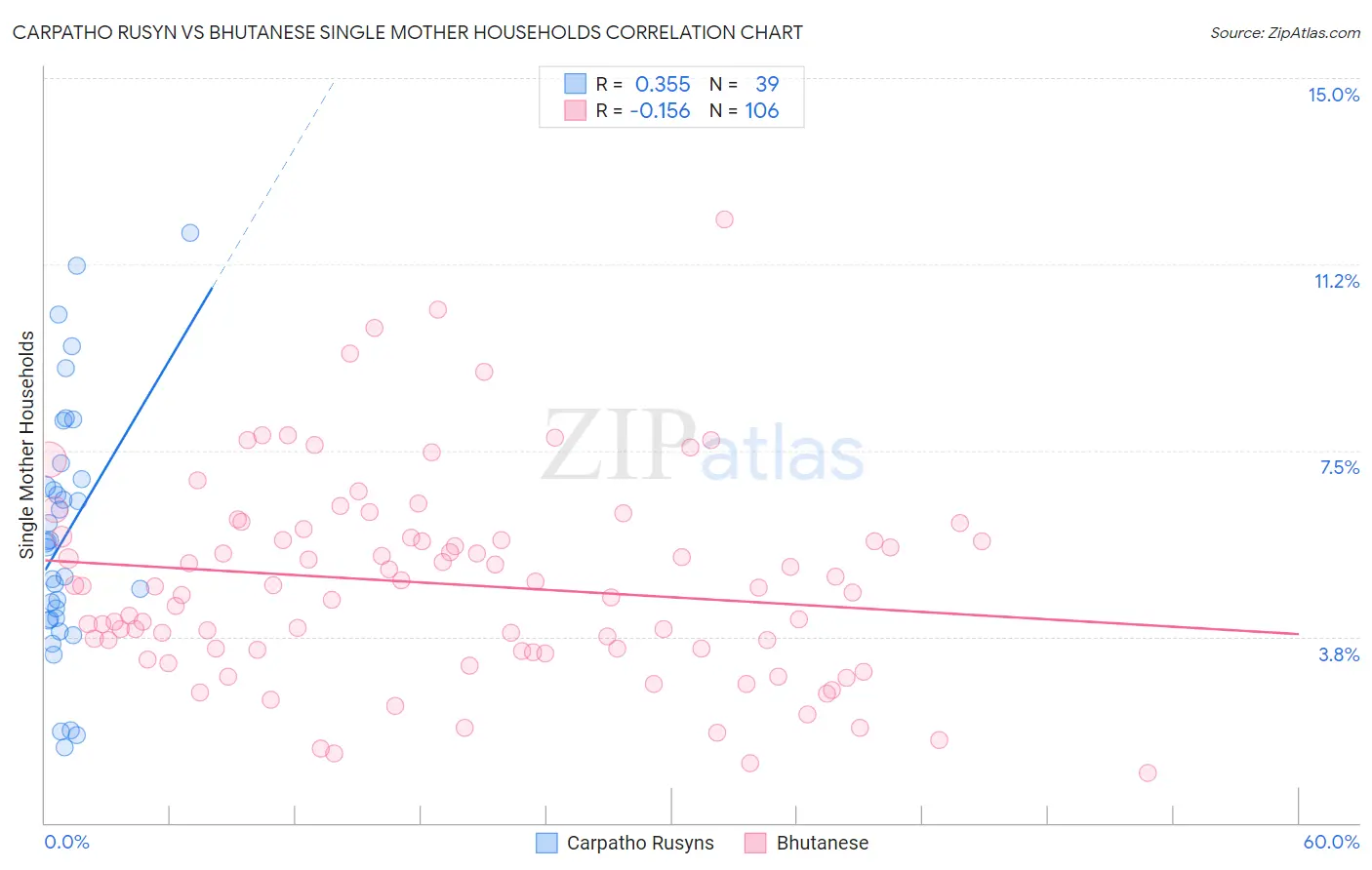 Carpatho Rusyn vs Bhutanese Single Mother Households