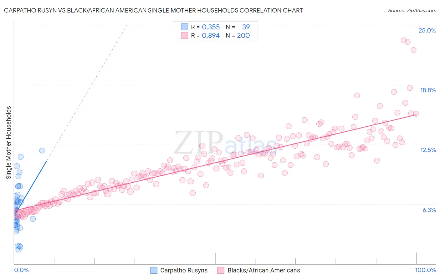 Carpatho Rusyn vs Black/African American Single Mother Households