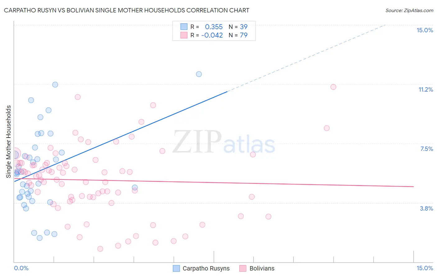 Carpatho Rusyn vs Bolivian Single Mother Households